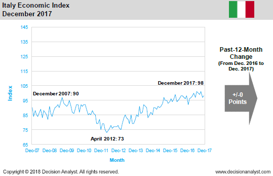 December 2017 Economic Index Italy