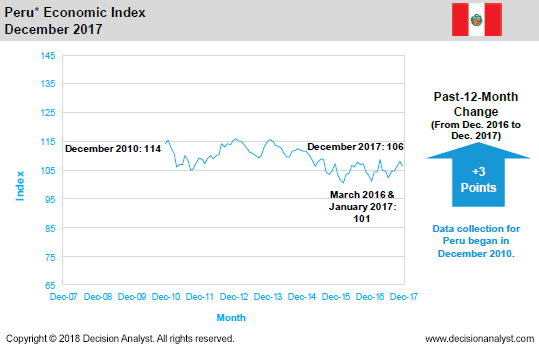 December 2017 Economic Index Peru