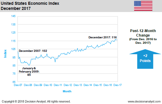December 2017 Economic Index United States