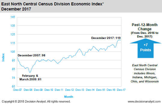 December 2017 East North Central Census Division