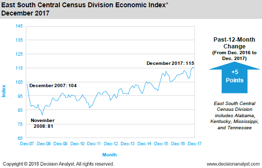 December 2017 East South Central Census Division