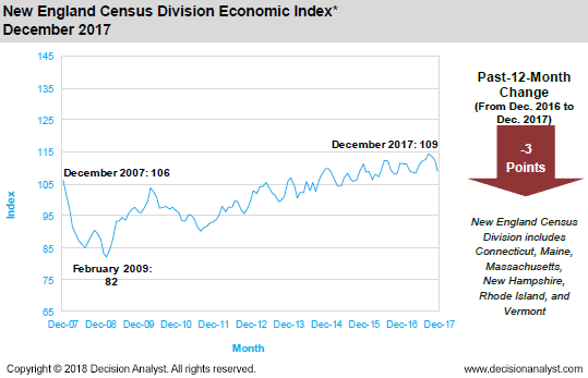 December 2017 New England Census Division
