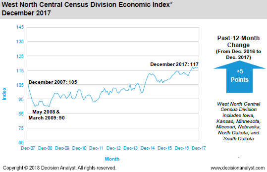 December 2017 West North Central Census Division