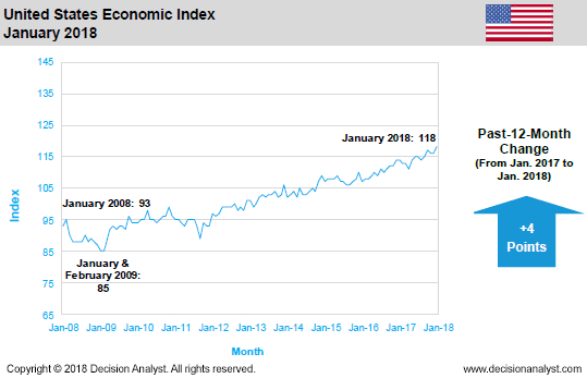 January 2018 Economic Index United States