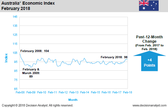 February 2018 Economic Index Australia
