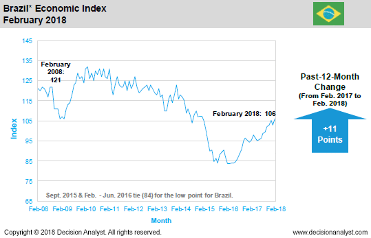 February 2018 Economic Index Brazil