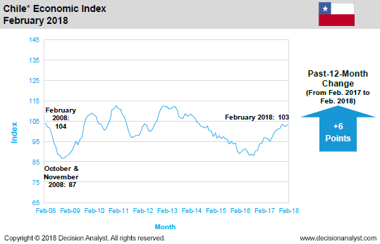 February 2018 Economic Index Chile