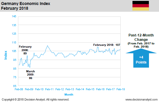 February 2018 Economic Index Germany
