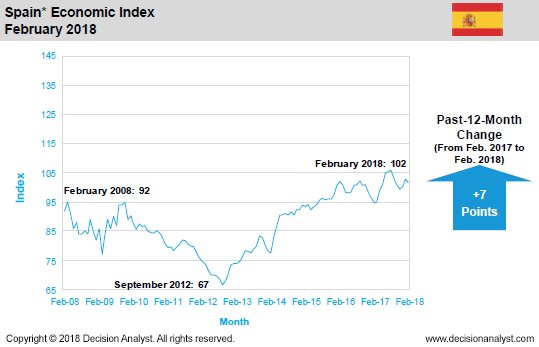 February 2018 Economic Index Spain