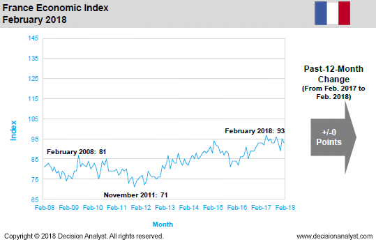 February 2018 Economic Index France