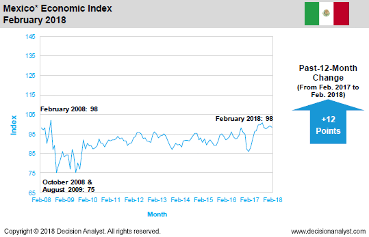 February 2018 Economic Index Mexico