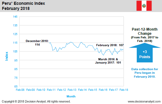 February 2018 Economic Index Peru