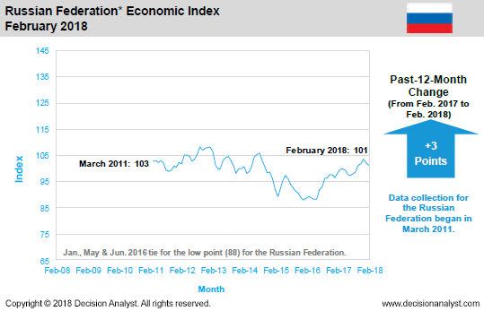 February 2018 Economic Index Russia