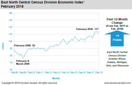 February 2018 East North Central Census Division
