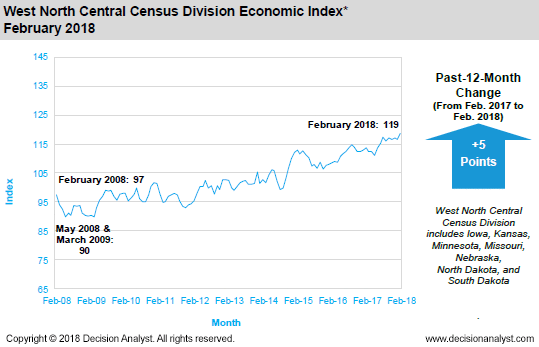 February 2018 West North Central Census Division