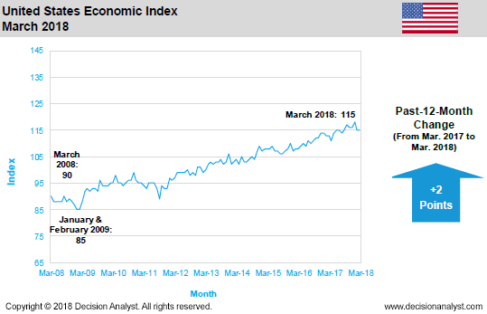 March 2018 Economic Index United States