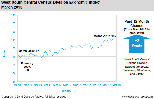 March 2018 West South Central Census Division