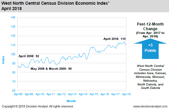 April 2018 West North Central Census Division