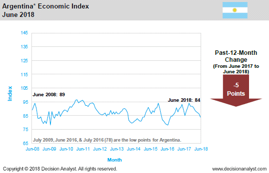 June 2018 Economic Index Argentina