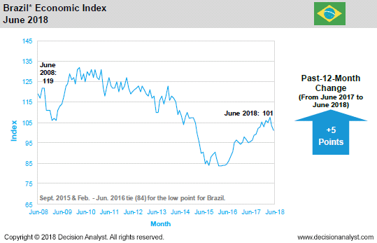 June 2018 Economic Index Brazil
