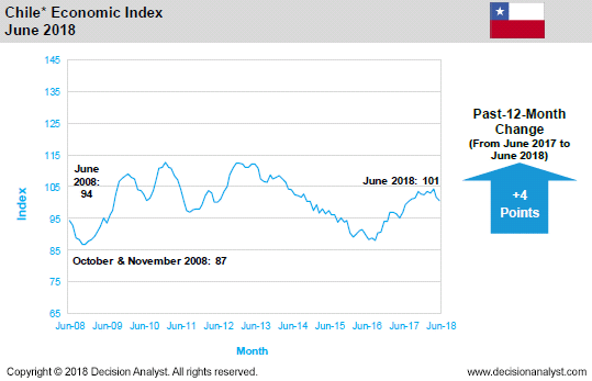 June 2018 Economic Index Chile