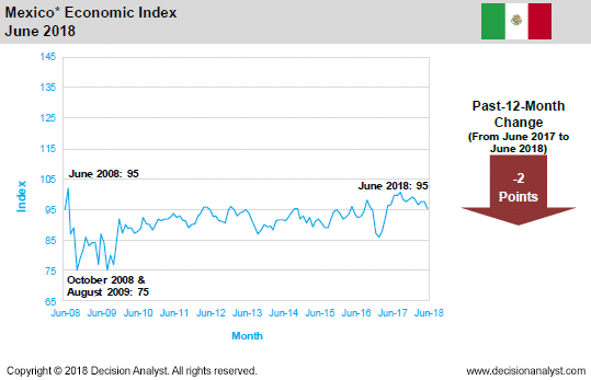 June 2018 Economic Index Mexico