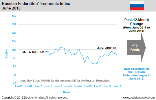 June 2018 Economic Index Russia
