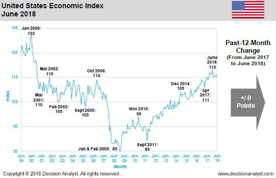 June 2018 Economic Index United States