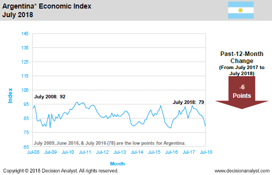 July 2018 Economic Index Argentina