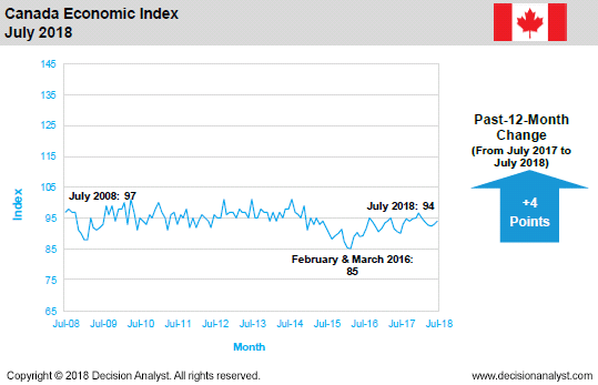 July 2018 Economic Index Canada