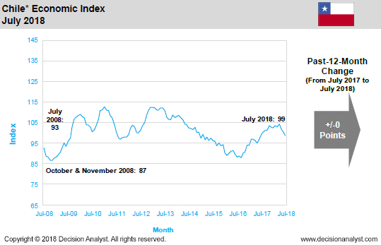 July 2018 Economic Index Chile