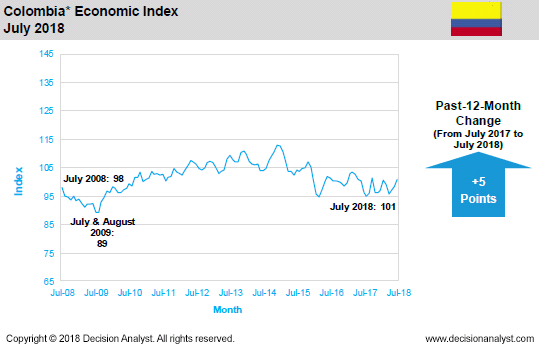 July 2018 Economic Index Colombia