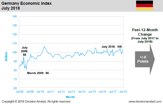 July 2018 Economic Index Germany