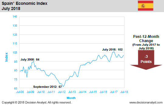 July 2018 Economic Index Spain