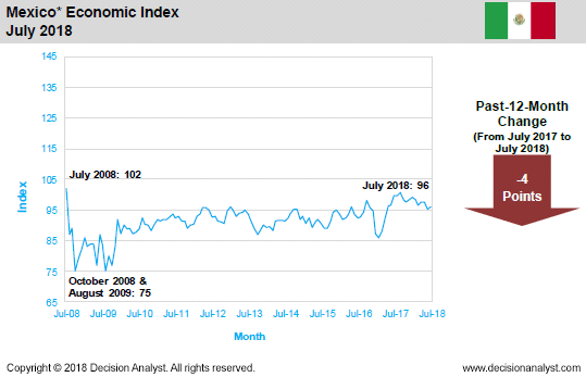 July 2018 Economic Index Mexico