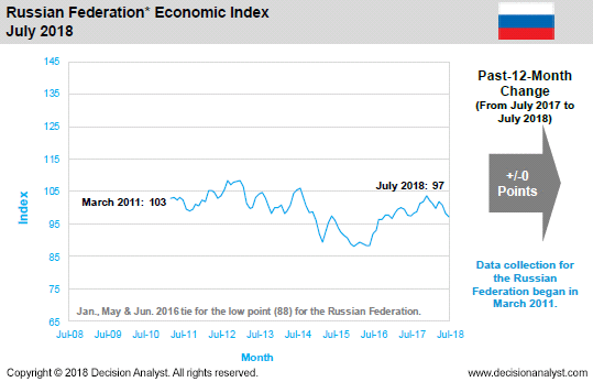 July 2018 Economic Index Russia