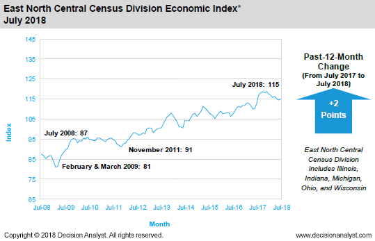 July 2018 East North Central Census Division