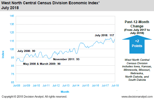 July 2018 West North Central Census Division