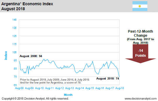 August 2018 Economic Index Argentina