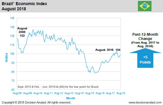 August 2018 Economic Index Brazil