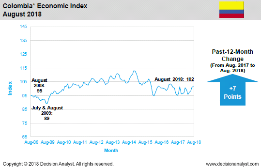August 2018 Economic Index Colombia