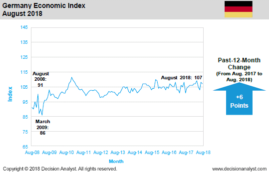 August 2018 Economic Index Germany