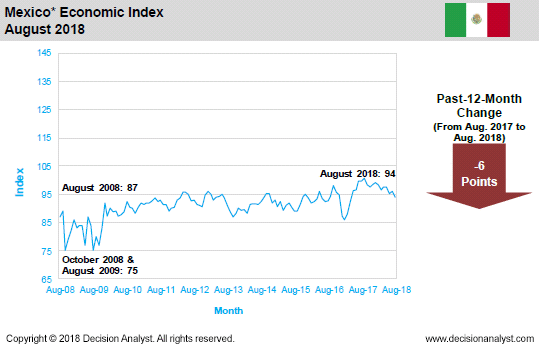 August 2018 Economic Index Mexico