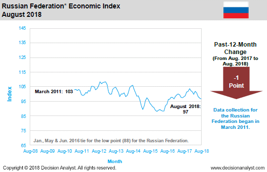 August 2018 Economic Index Russia