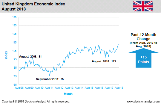August 2018 Economic Index United Kingdom