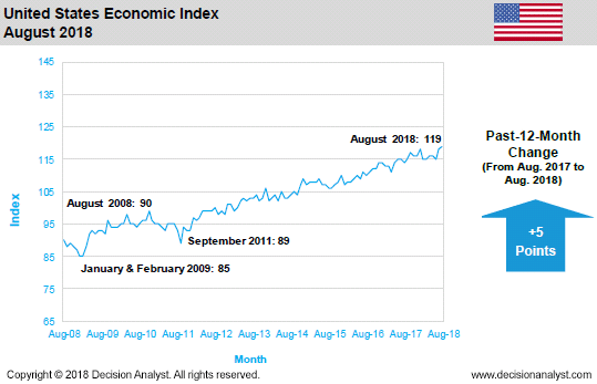 August 2018 Economic Index United States