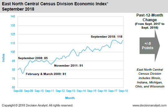 September 2018 East North Central Census Division