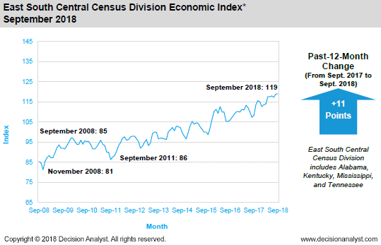 September 2018 East South Central Census Division