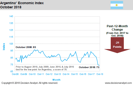 October 2018 Economic Index Argentina