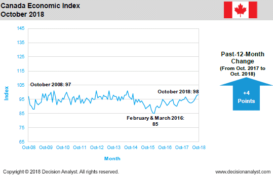 October 2018 Economic Index Canada
